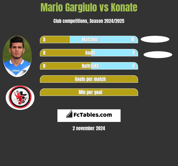 Mario Gargiulo vs Konate h2h player stats