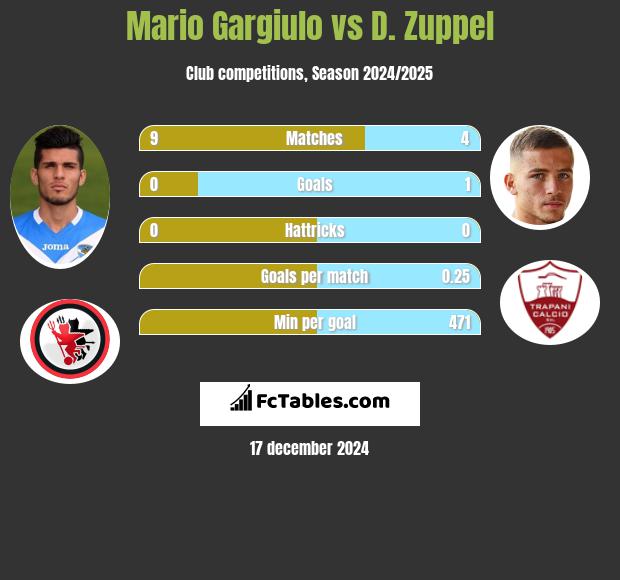 Mario Gargiulo vs D. Zuppel h2h player stats