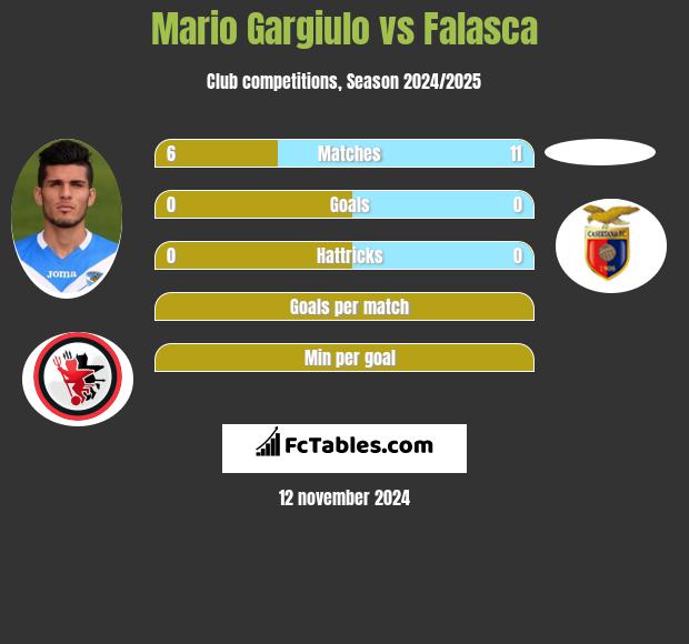 Mario Gargiulo vs Falasca h2h player stats