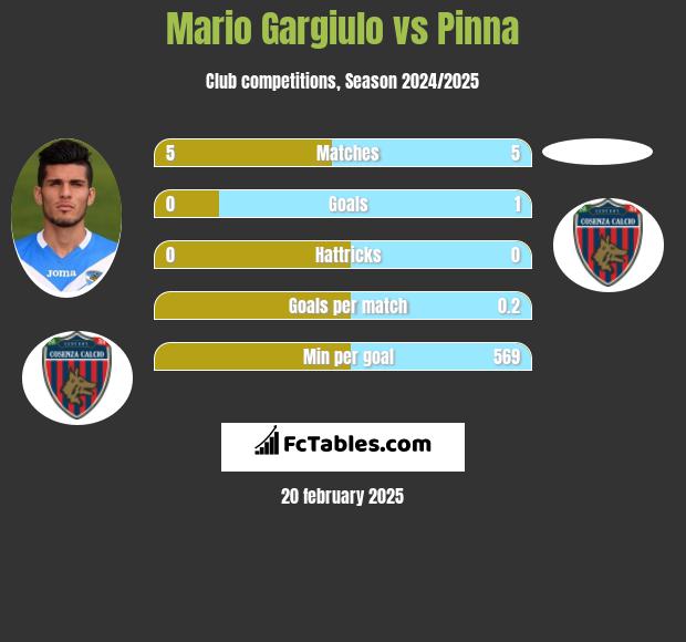 Mario Gargiulo vs Pinna h2h player stats