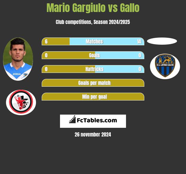 Mario Gargiulo vs Gallo h2h player stats