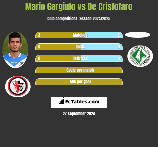 Mario Gargiulo vs De Cristofaro h2h player stats