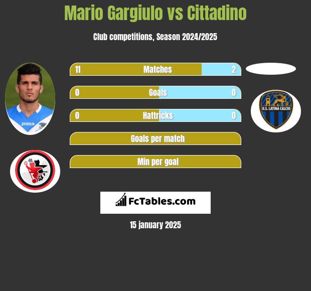 Mario Gargiulo vs Cittadino h2h player stats