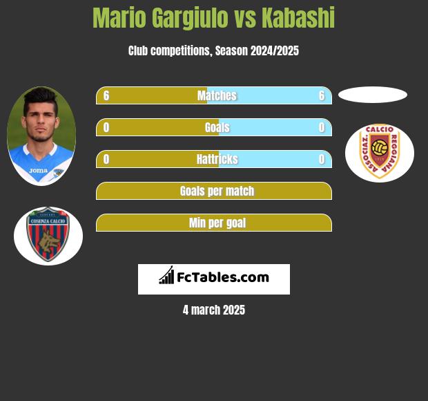 Mario Gargiulo vs Kabashi h2h player stats