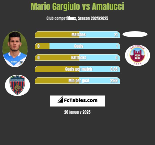 Mario Gargiulo vs Amatucci h2h player stats