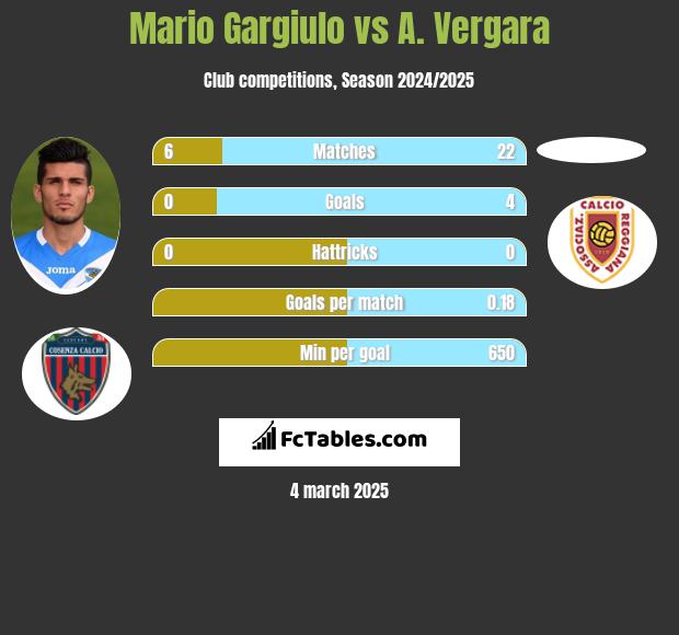 Mario Gargiulo vs A. Vergara h2h player stats