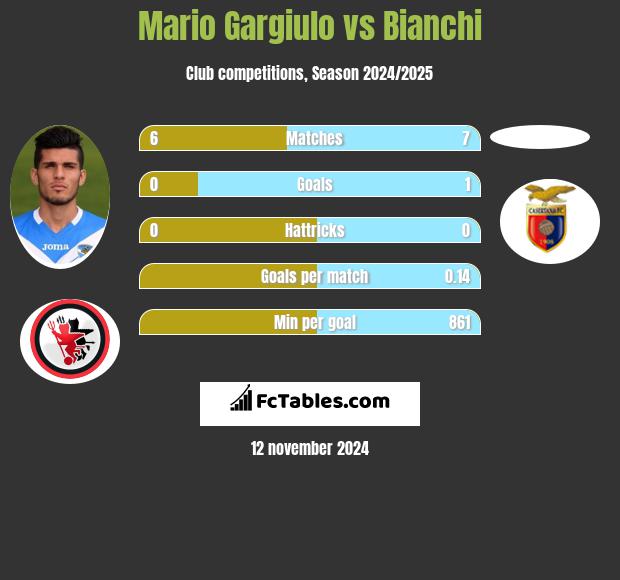 Mario Gargiulo vs Bianchi h2h player stats