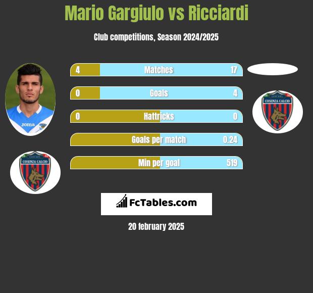 Mario Gargiulo vs Ricciardi h2h player stats