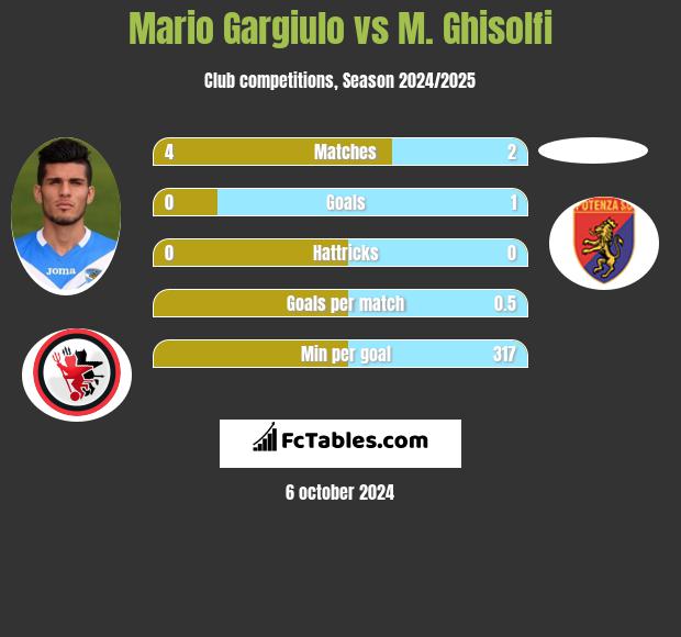 Mario Gargiulo vs M. Ghisolfi h2h player stats