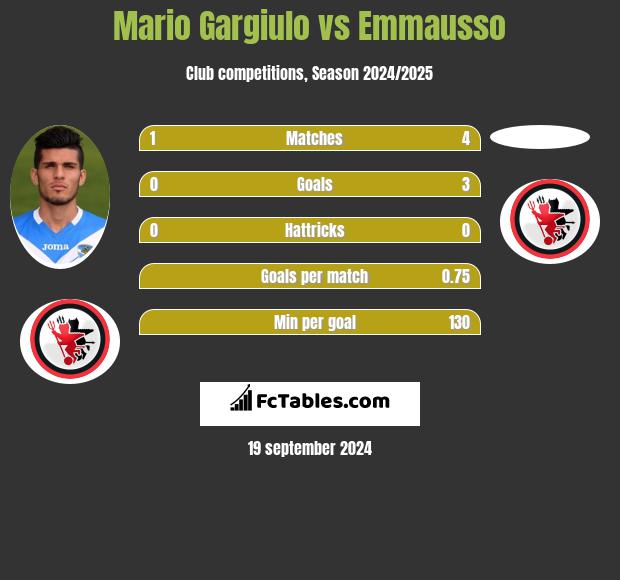 Mario Gargiulo vs Emmausso h2h player stats