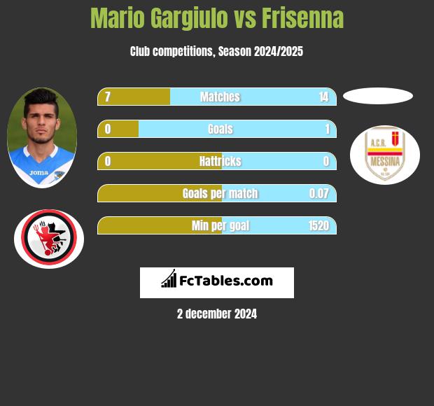 Mario Gargiulo vs Frisenna h2h player stats