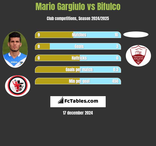 Mario Gargiulo vs Bifulco h2h player stats