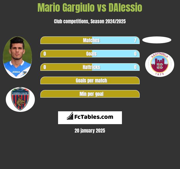 Mario Gargiulo vs DAlessio h2h player stats