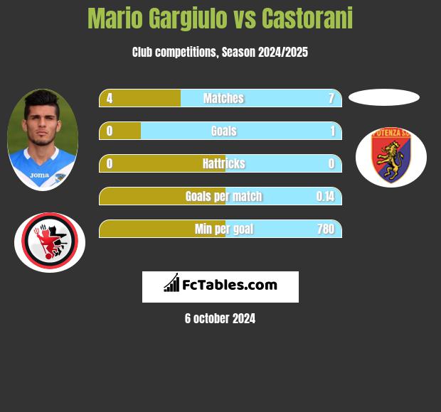 Mario Gargiulo vs Castorani h2h player stats