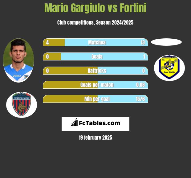 Mario Gargiulo vs Fortini h2h player stats