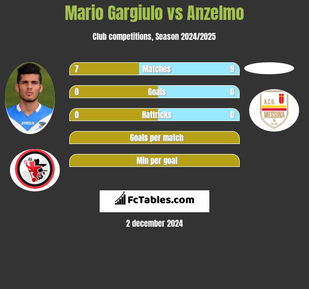 Mario Gargiulo vs Anzelmo h2h player stats