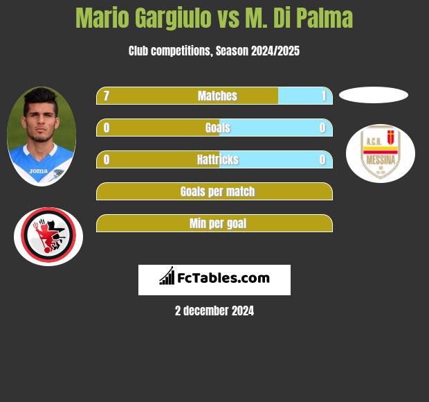 Mario Gargiulo vs M. Di Palma h2h player stats