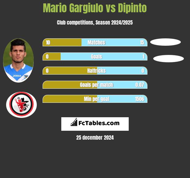 Mario Gargiulo vs Dipinto h2h player stats