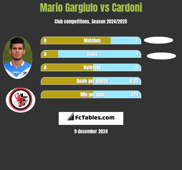 Mario Gargiulo vs Cardoni h2h player stats