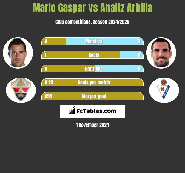 Mario Gaspar vs Anaitz Arbilla h2h player stats