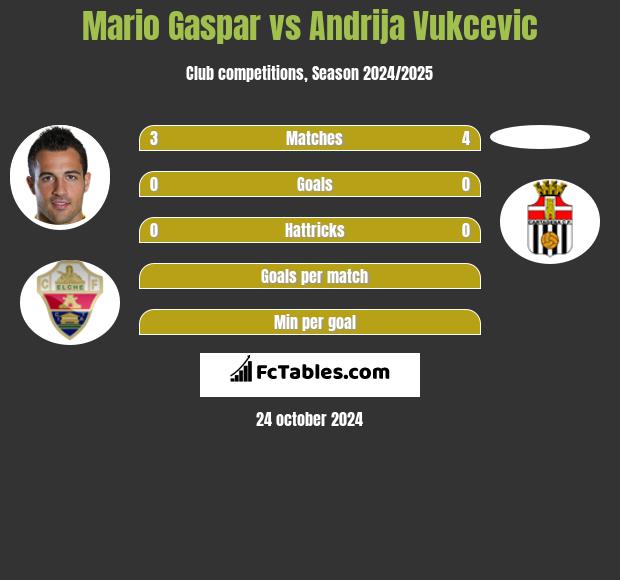 Mario Gaspar vs Andrija Vukcevic h2h player stats