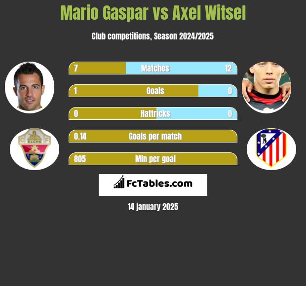 Mario Gaspar vs Axel Witsel h2h player stats