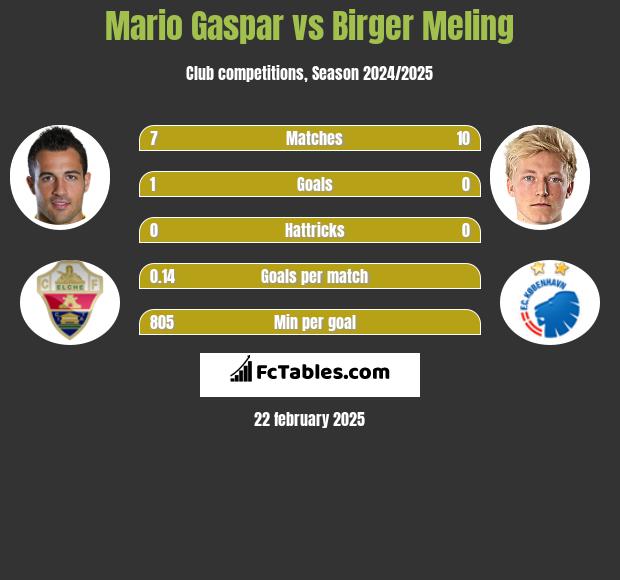 Mario Gaspar vs Birger Meling h2h player stats