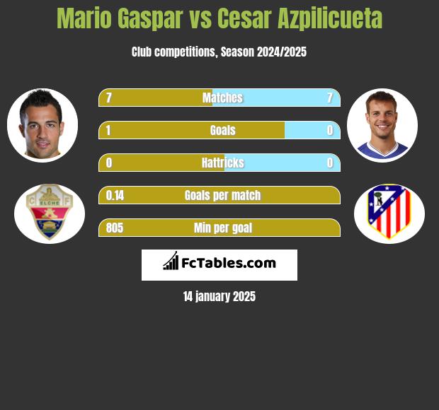 Mario Gaspar vs Cesar Azpilicueta h2h player stats