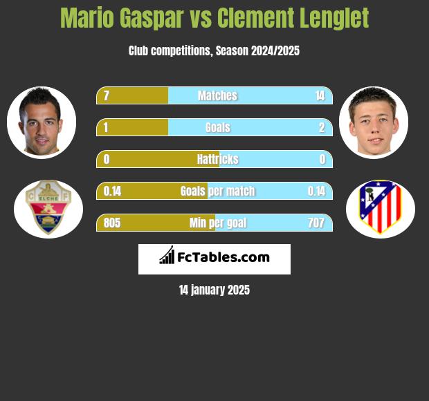 Mario Gaspar vs Clement Lenglet h2h player stats