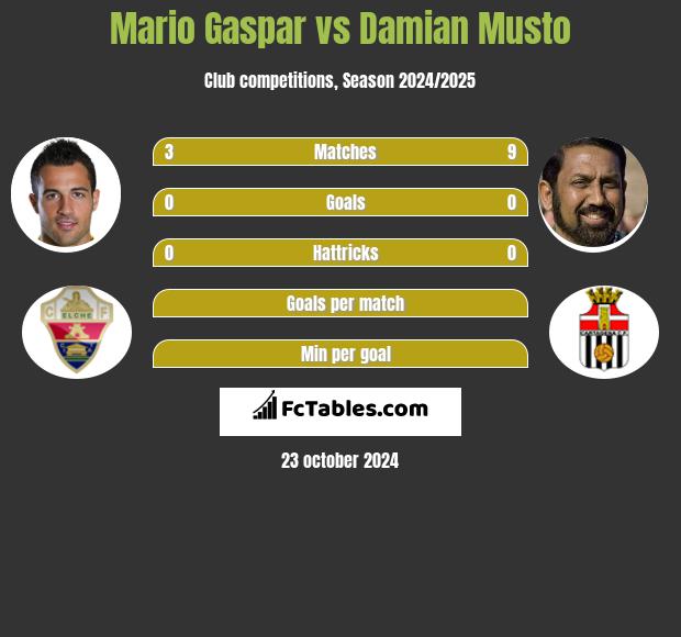 Mario Gaspar vs Damian Musto h2h player stats