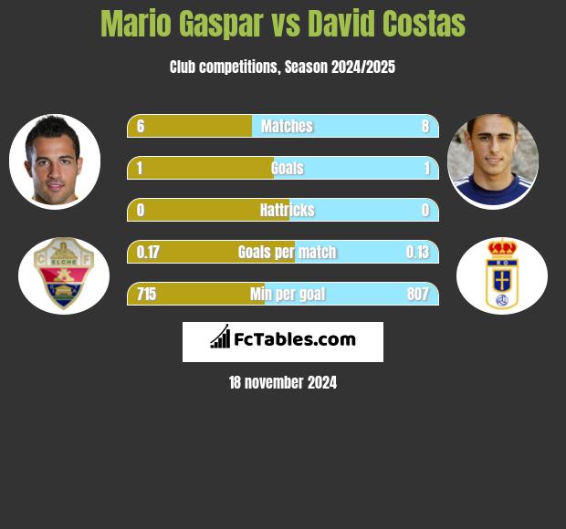 Mario Gaspar vs David Costas h2h player stats