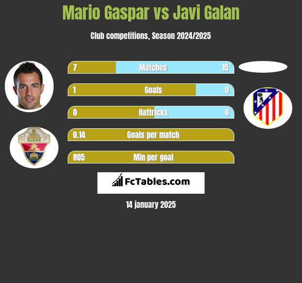 Mario Gaspar vs Javi Galan h2h player stats