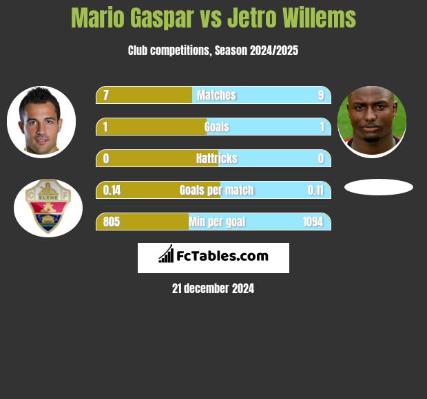 Mario Gaspar vs Jetro Willems h2h player stats