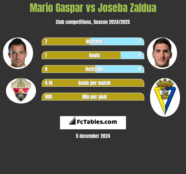 Mario Gaspar vs Joseba Zaldua h2h player stats