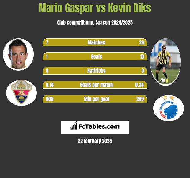 Mario Gaspar vs Kevin Diks h2h player stats