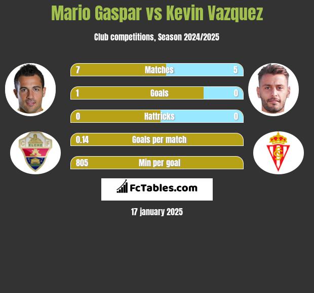 Mario Gaspar vs Kevin Vazquez h2h player stats