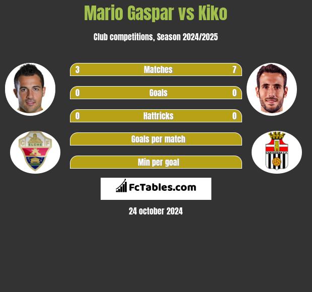 Mario Gaspar vs Kiko h2h player stats