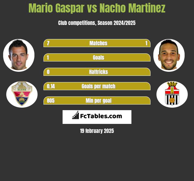 Mario Gaspar vs Nacho Martinez h2h player stats