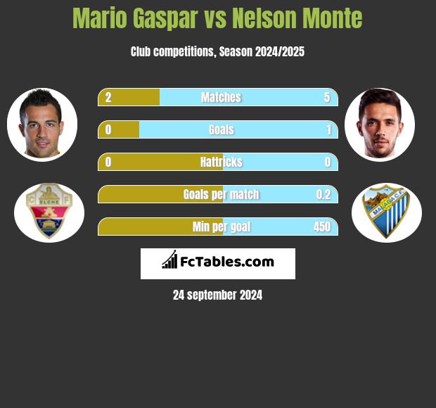 Mario Gaspar vs Nelson Monte h2h player stats