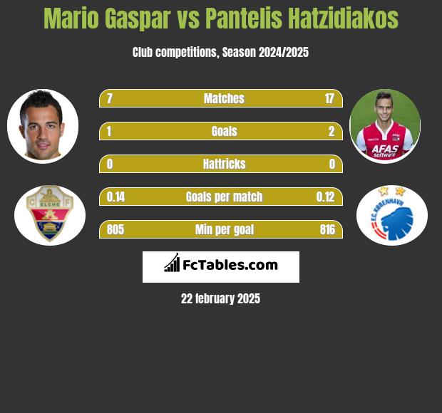 Mario Gaspar vs Pantelis Hatzidiakos h2h player stats