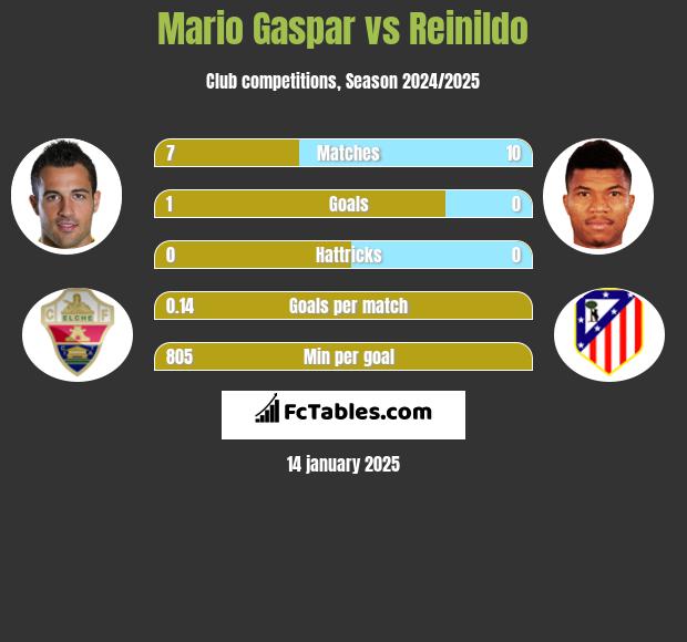 Mario Gaspar vs Reinildo h2h player stats