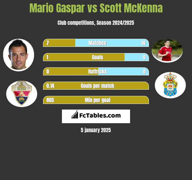 Mario Gaspar vs Scott McKenna h2h player stats