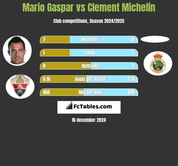 Mario Gaspar vs Clement Michelin h2h player stats