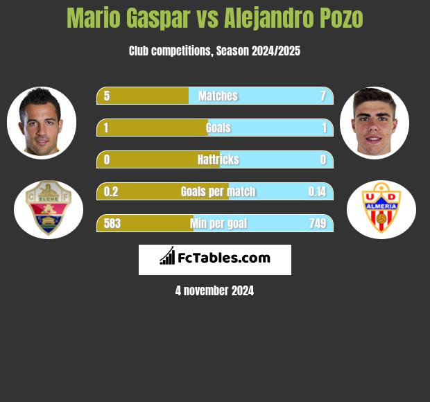 Mario Gaspar vs Alejandro Pozo h2h player stats