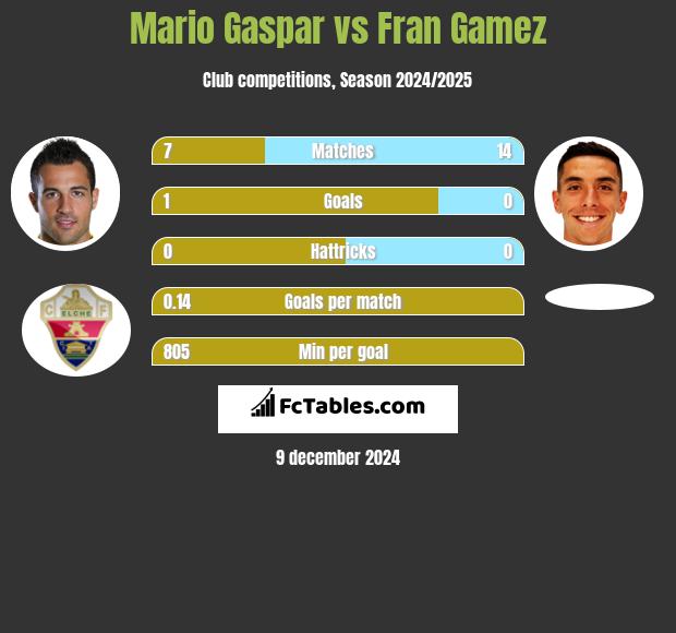 Mario Gaspar vs Fran Gamez h2h player stats