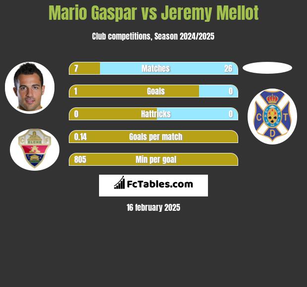 Mario Gaspar vs Jeremy Mellot h2h player stats