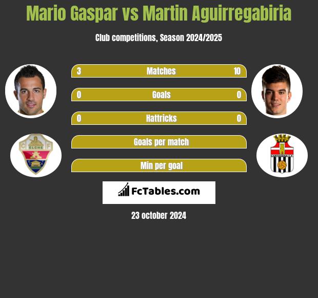 Mario Gaspar vs Martin Aguirregabiria h2h player stats