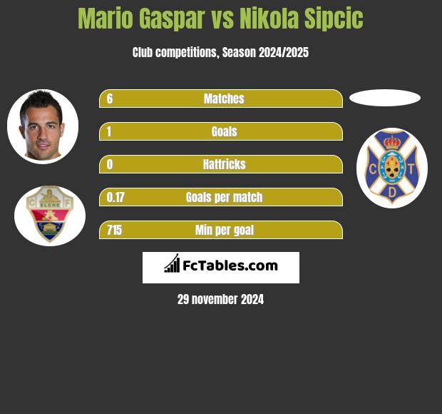 Mario Gaspar vs Nikola Sipcic h2h player stats