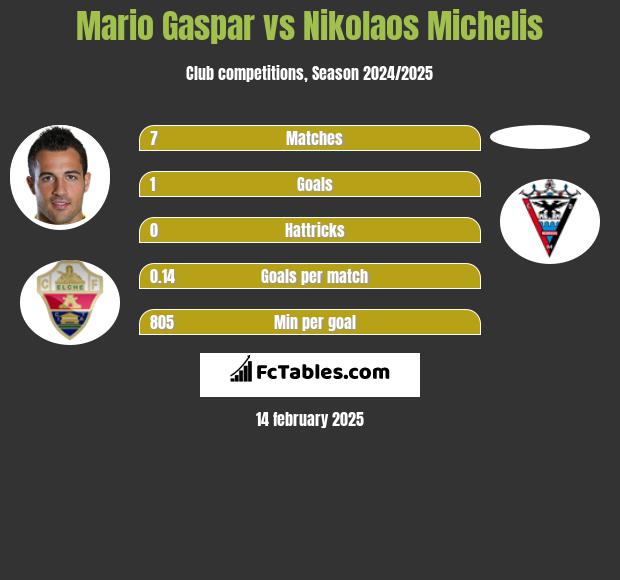 Mario Gaspar vs Nikolaos Michelis h2h player stats