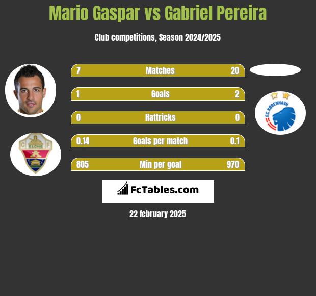 Mario Gaspar vs Gabriel Pereira h2h player stats